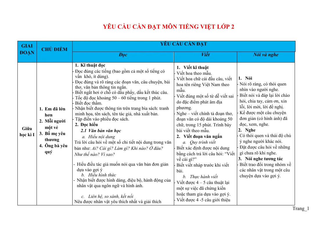 Yêu Cầu Cần Đạt Môn Tiếng Việt 2
